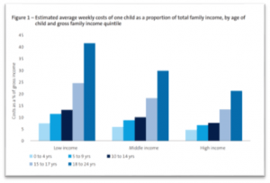 Estimated-average-weekly-costs-of-one-child-as-a-proportion-of-total-family-income